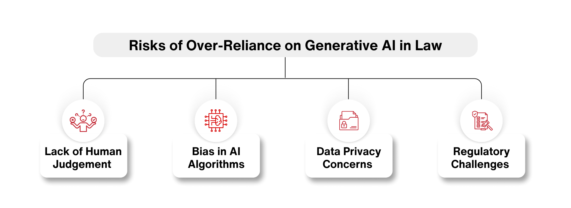 Risks of Over-Reliance on Generative AI in Law