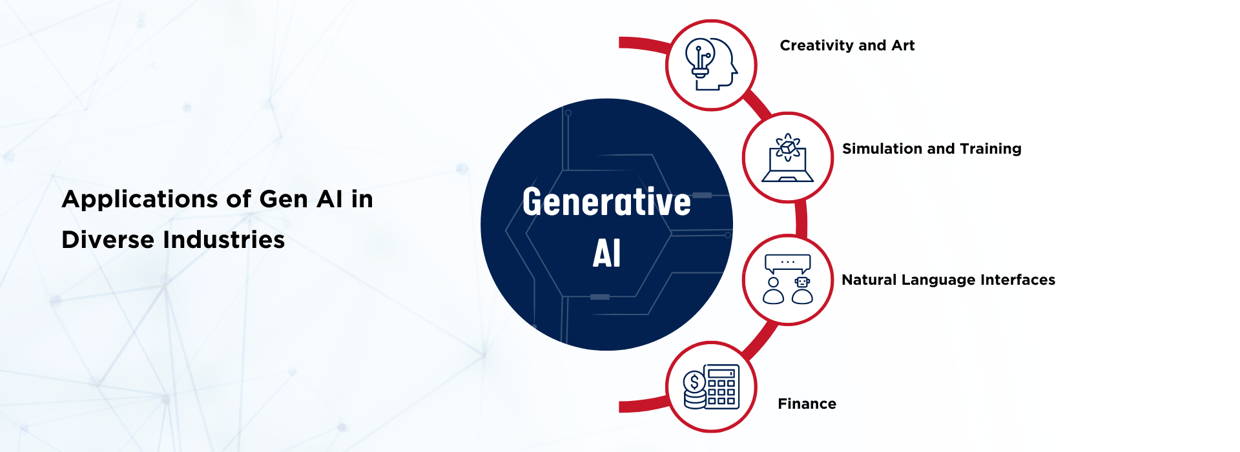 Applications of Gen AI in Diverse Industries