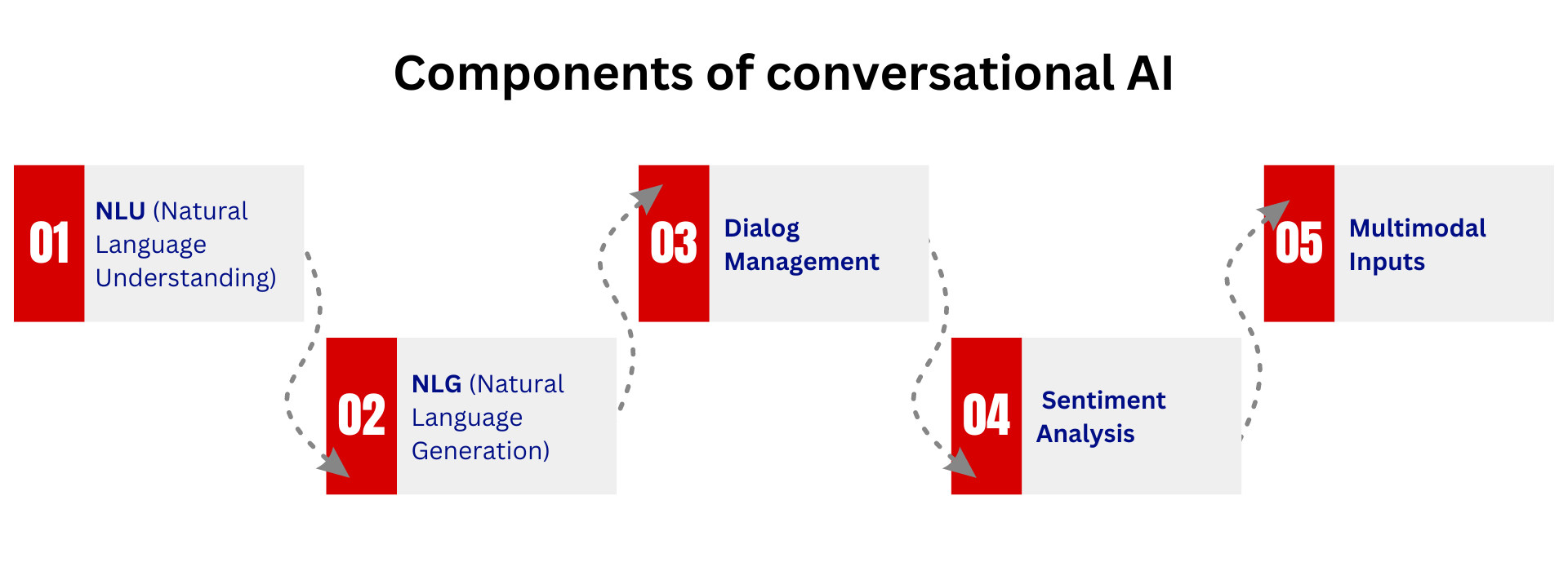 Conversational AI blog image body image