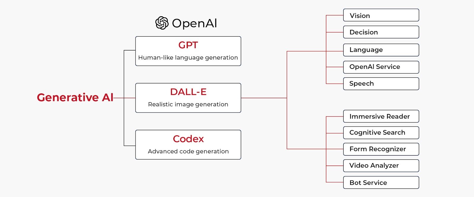 Generative AI Simplified