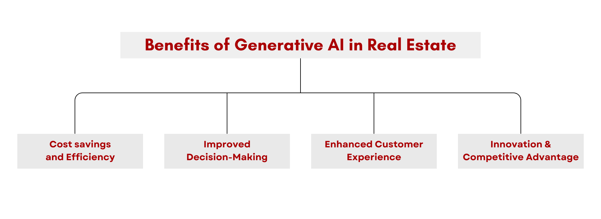 Benefits of Generative AI in Real Estate
