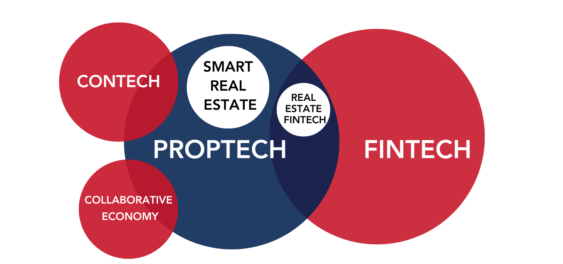Proptech Fintech