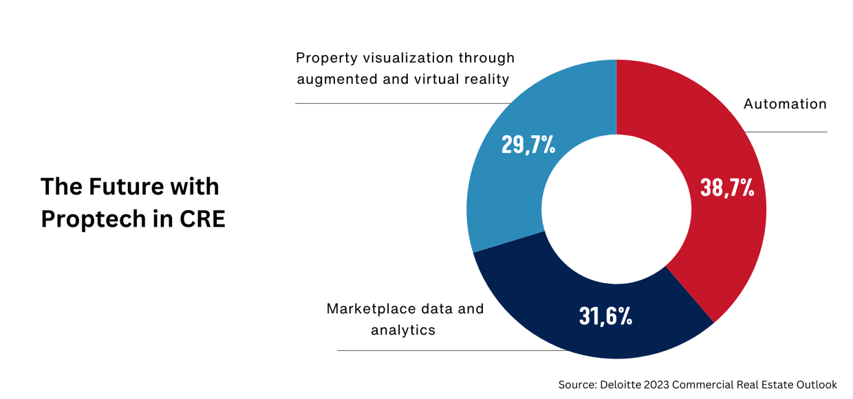 The Future with Proptech in CRE