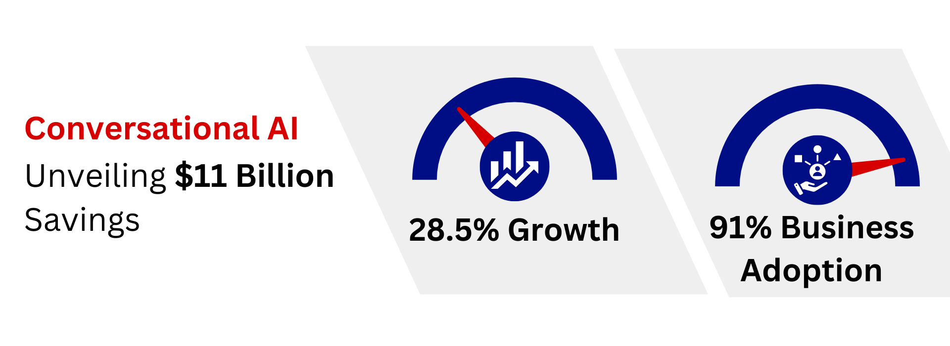 Conversational AI - Unveiling $11 Billion Savings, 28.5% Growth, and 91% Business Adoption