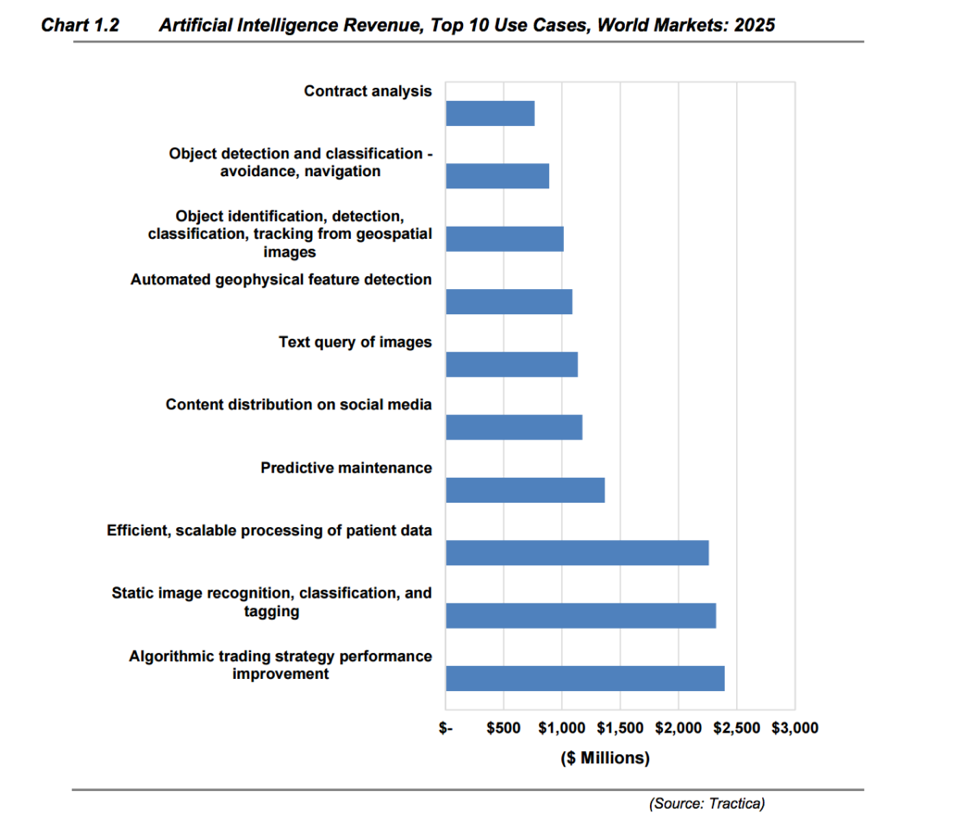 Artificial intelligence revenue